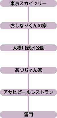 ゆるキャラとふれ合うコースルート　●東京スカイツリー→●おしなりくんの家→●大横川親水公園→●あづちゃん家→●アサヒビールレストラン→●雷門